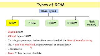 ROM  Types of Read Only Memory  Computer Fundamentals [upl. by Arocet]