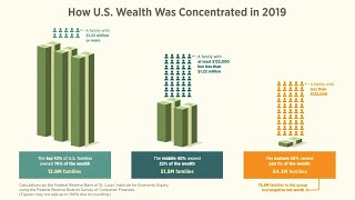 Wealth Distribution in the US How Much Do the Top 10 Own [upl. by Carilla]