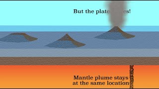 Hotspot volcanism [upl. by Yrrok]